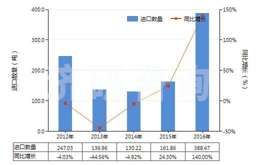 2012-2016年中國其他鉻酸鹽及重鉻酸鹽、過鉻酸鹽(HS28415000)進(jìn)口量及增速統(tǒng)計(jì)